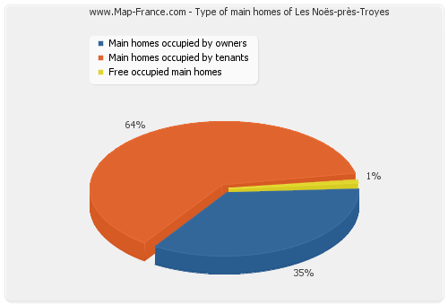 Type of main homes of Les Noës-près-Troyes